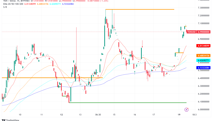 Toncoin Surges: Bullish Momentum Outweighs Profit-Taking Concerns