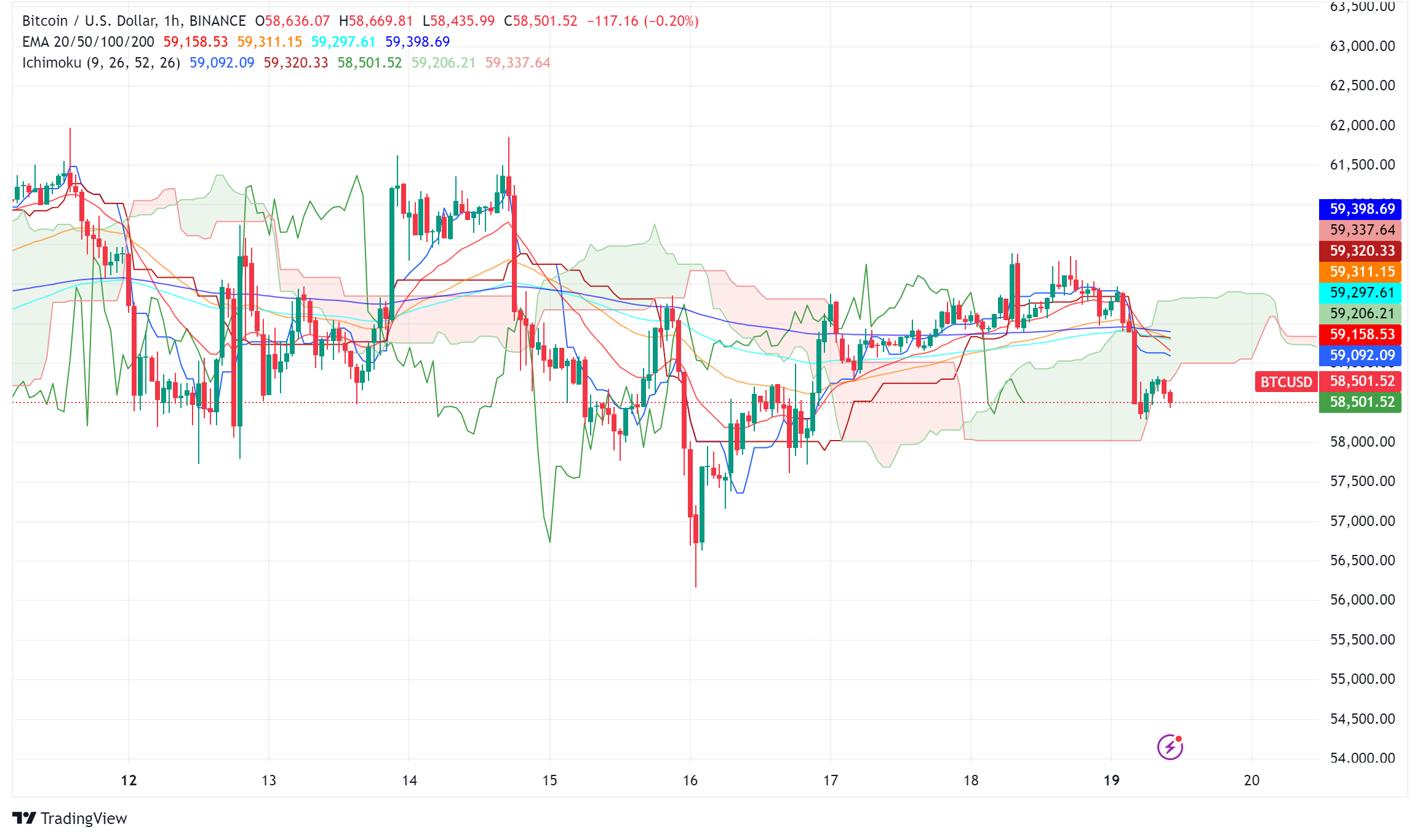 Bitcoin: A Tale of Two Markets - Bulls Charge While Shorts Get Squeezed