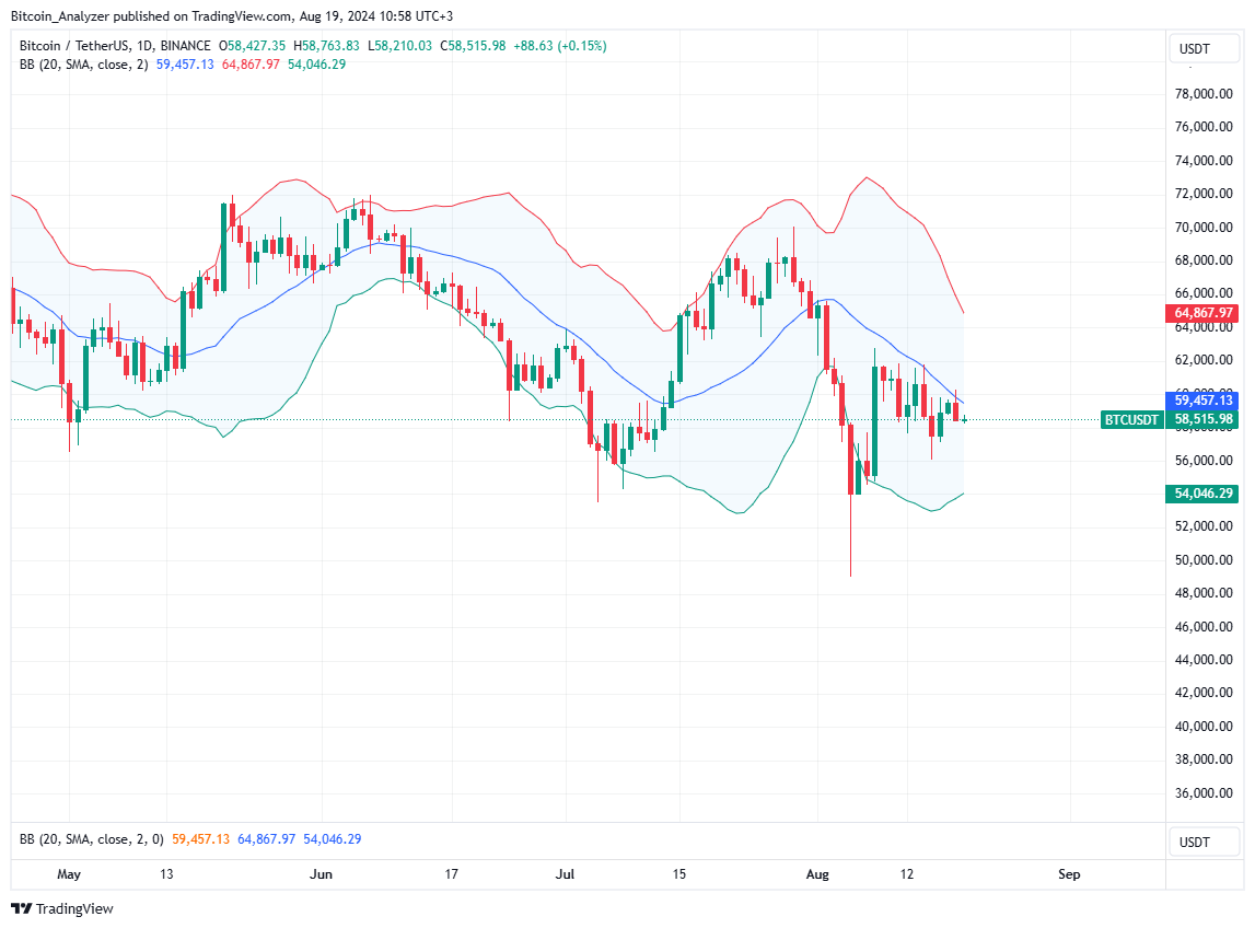 Bitcoin Daily Chart for August 19