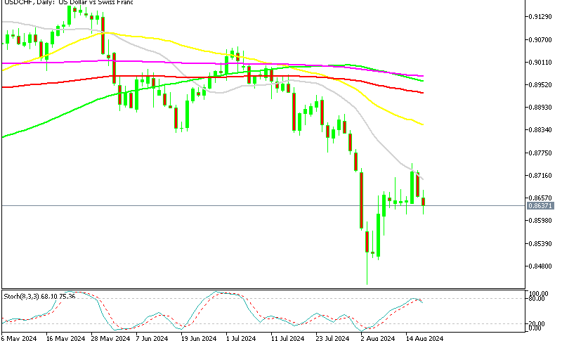 USD/CHF resumes the downtrend on the daily chart