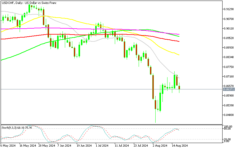 USD/CHF resumes the downtrend on the daily chart 