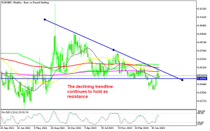 EUR/GBP Weekly Chart