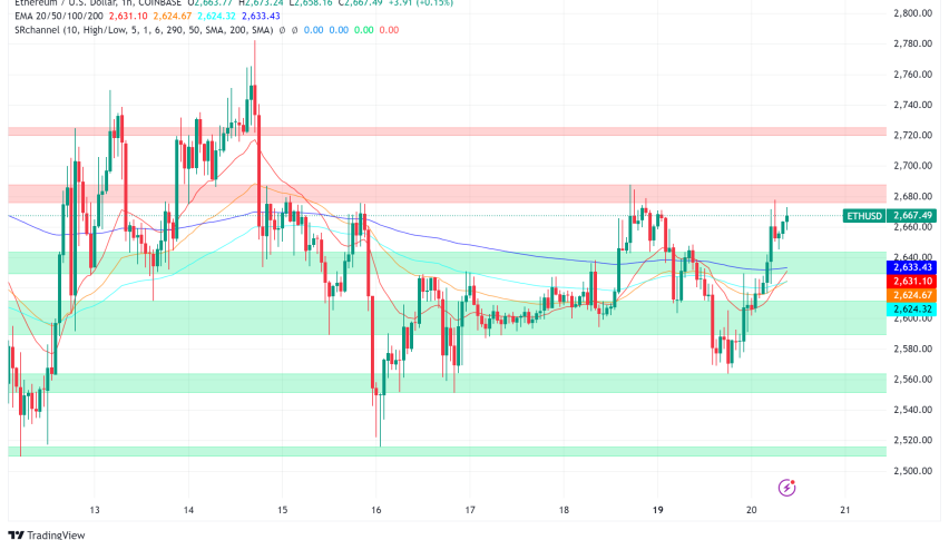Ethereum: Lower Gas Fees, Price Pressures, and a Network in Flux