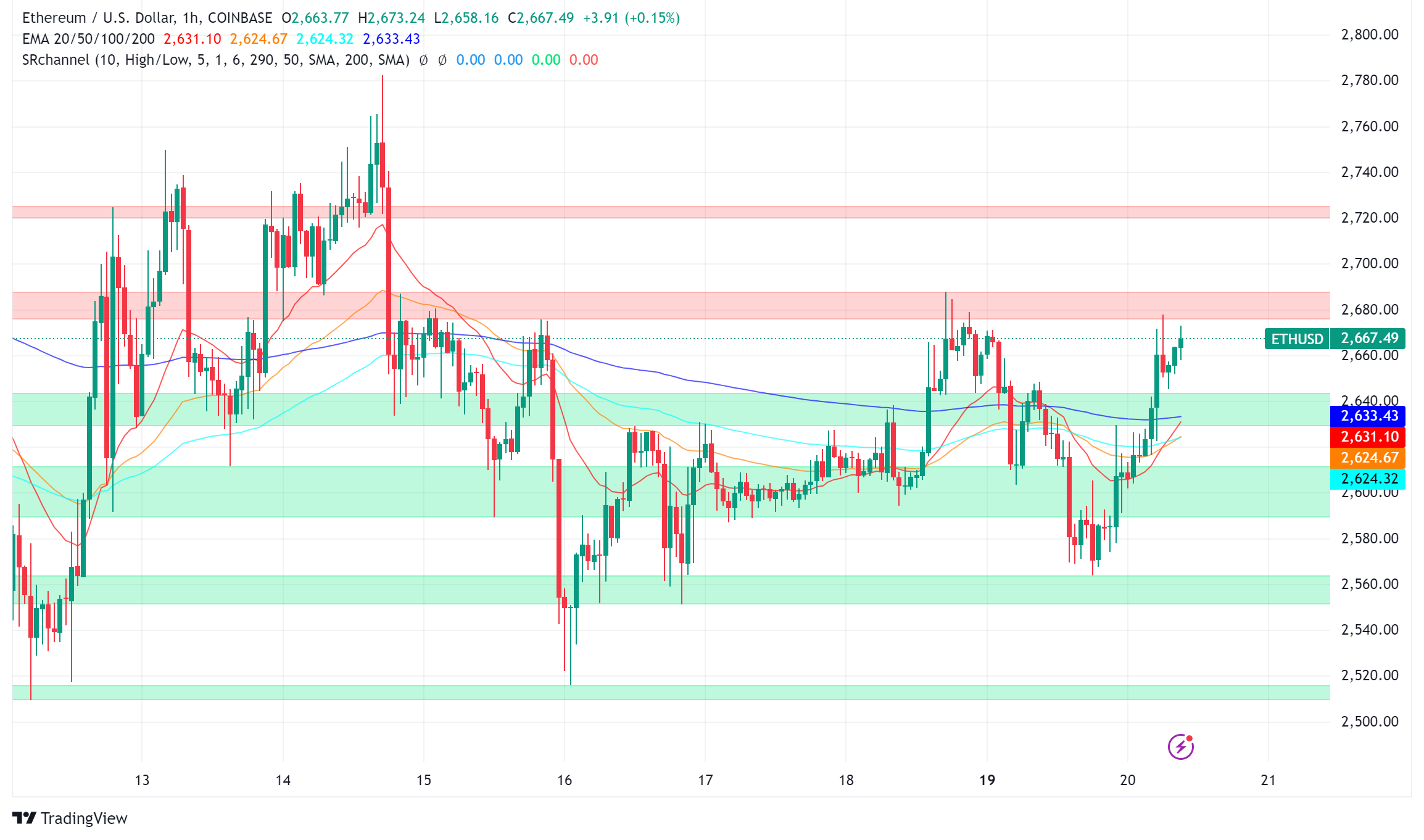 Ethereum: Lower Gas Fees, Price Pressures, and a Network in Flux