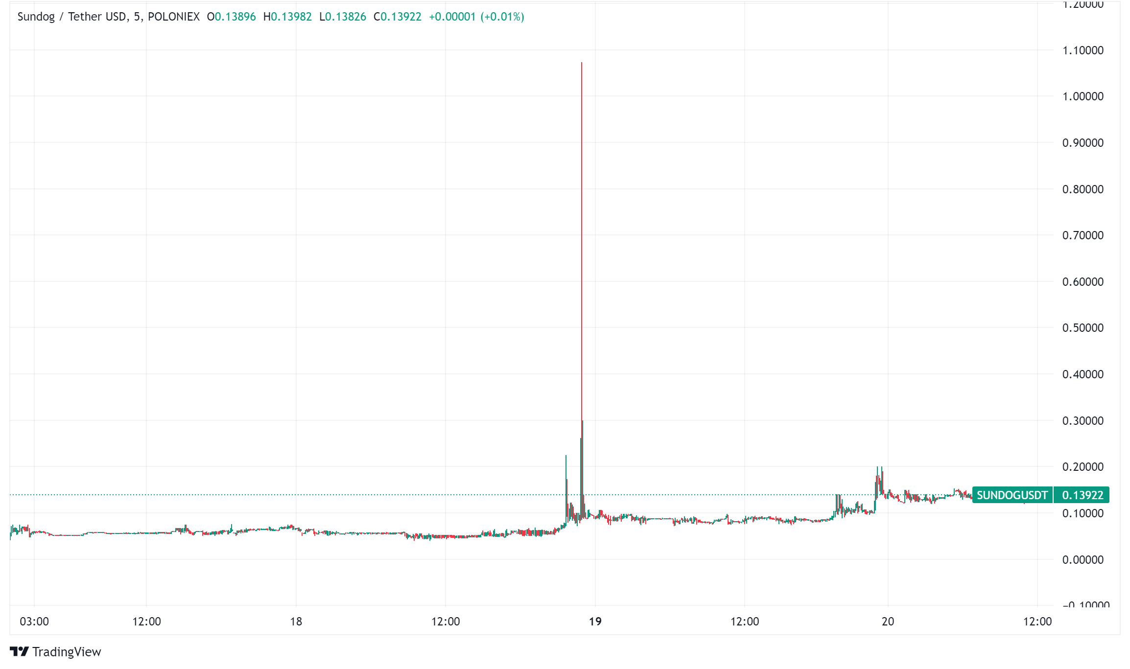 Tron Chases Memecoin Mania with Sundog and SunPump Launch