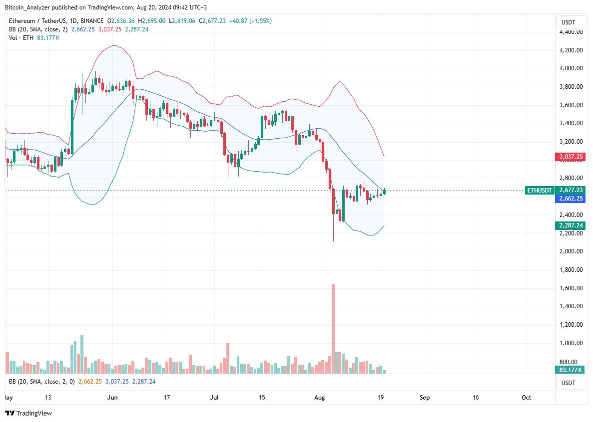 Ethereum Daily Chart for August 20