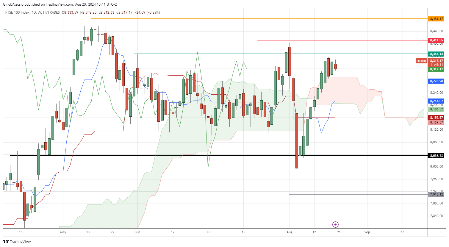 ftse hits resitance level and retreats