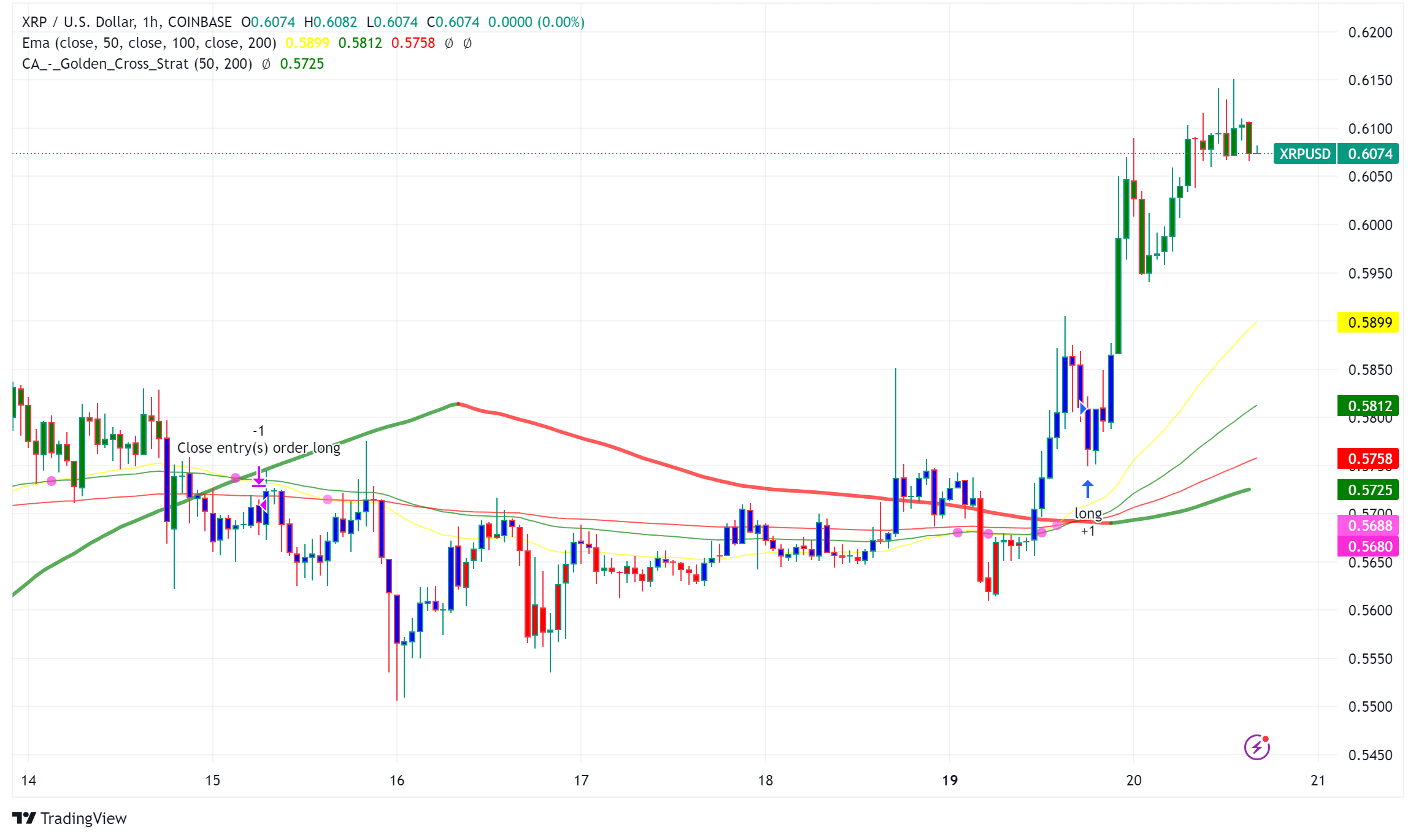 XRP Price Surges as Bullish Sentiment Grows: $1 Soon?