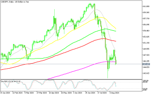 USD/JPY breaks below the 200 daily SMA