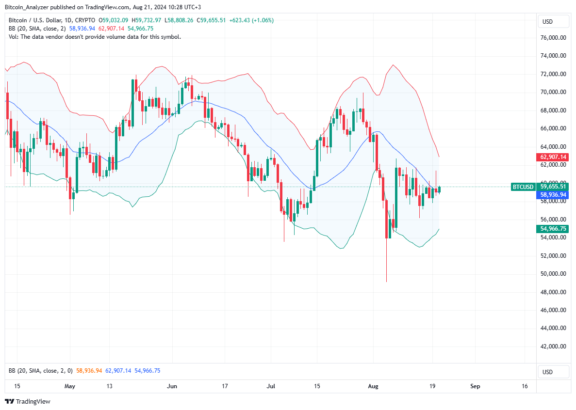 Bitcoin Daily Chart for August 21