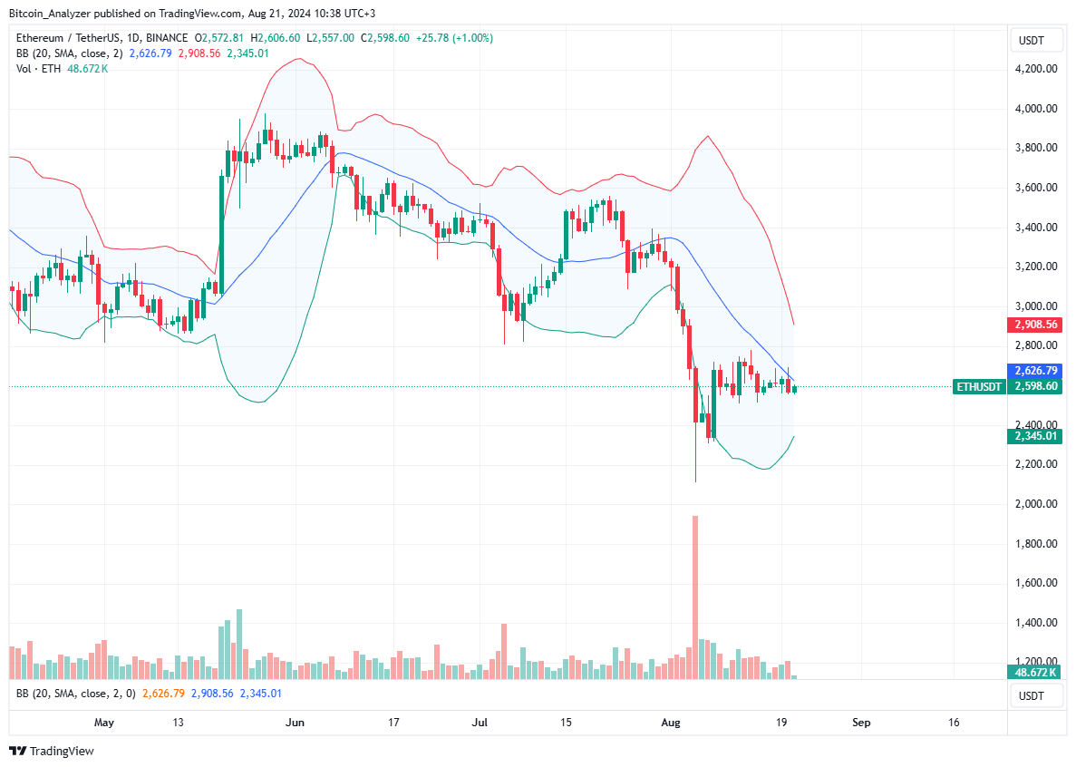 Ethereum Daily Chart for August 21