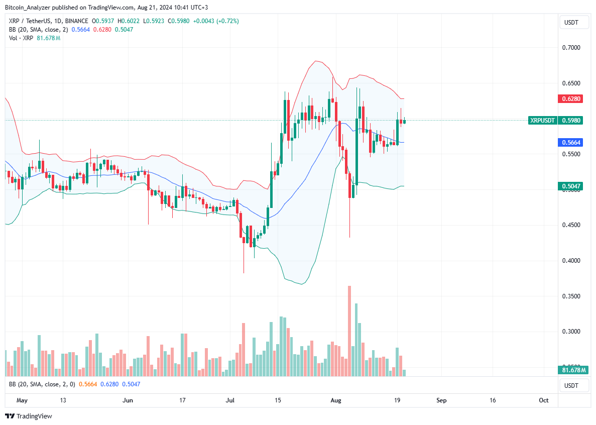 XRP Daily Chart for August 21