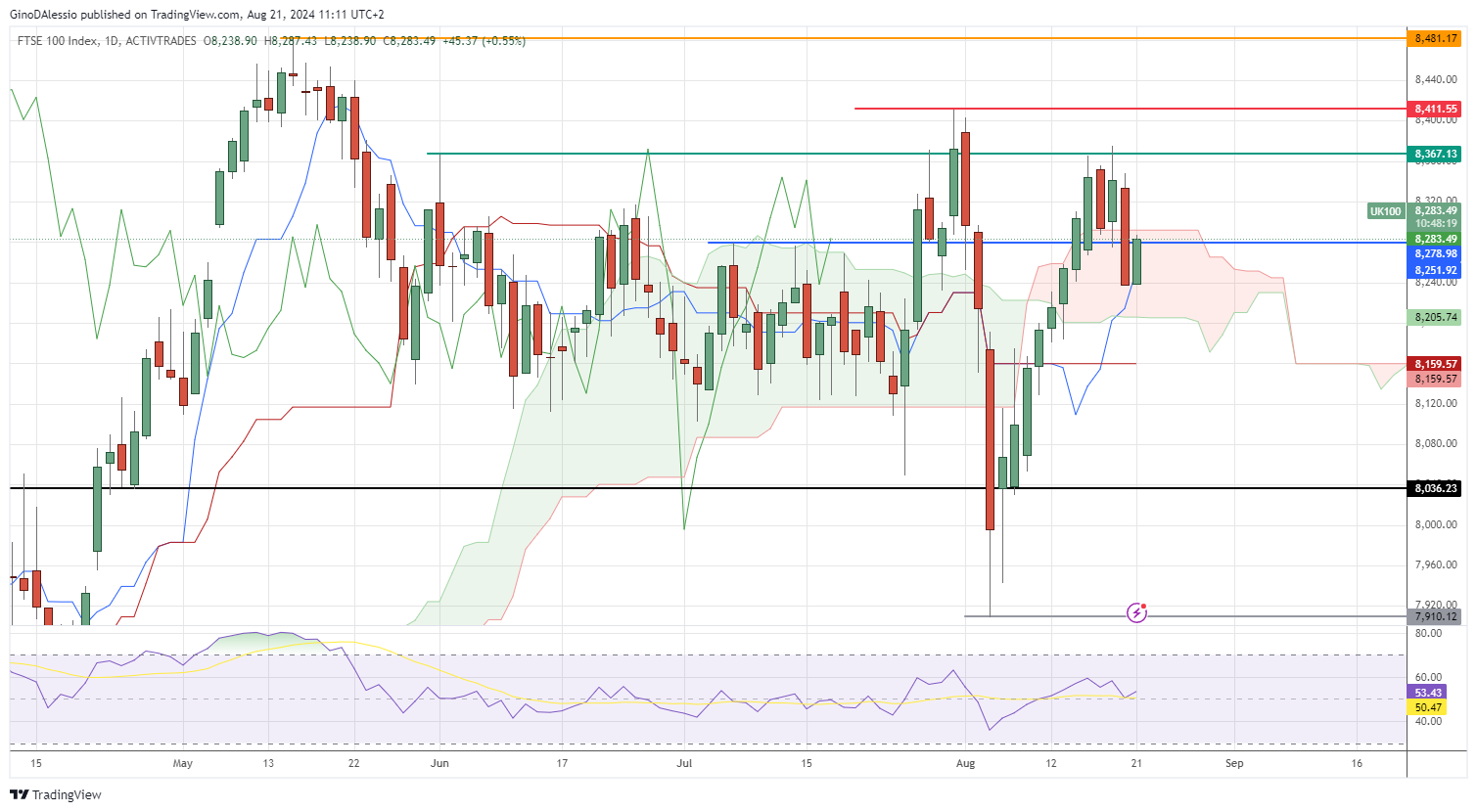 ftse struggle with resistance from the ichimoku cloud