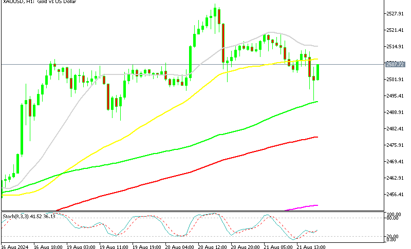 Gold H1 Chart