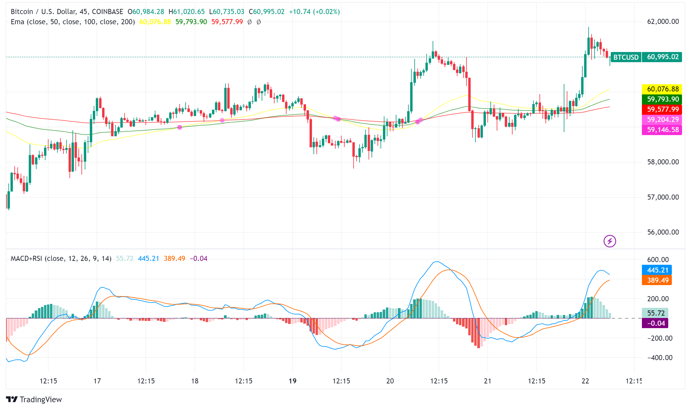 Bitcoin Price Stalls Despite Weakening Dollar: Investors Eye Fed Decision