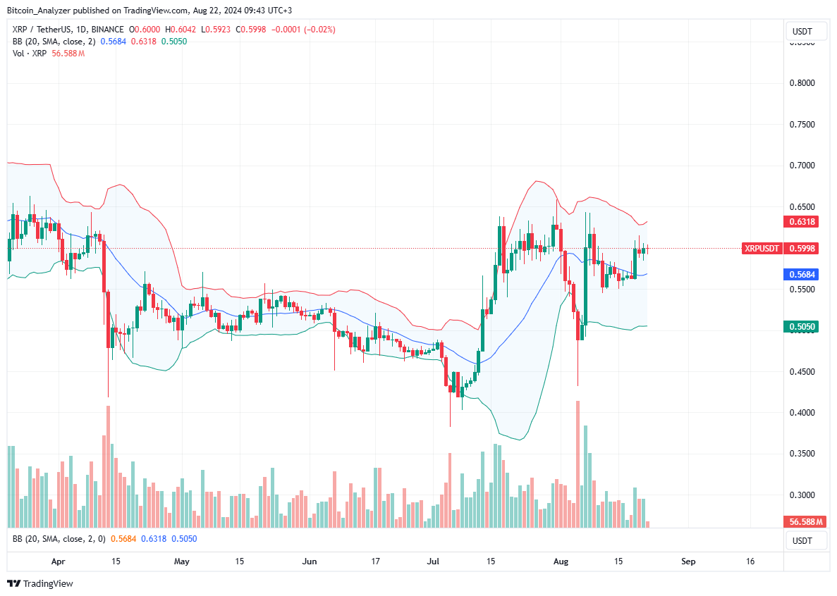 XRP Daily Chart for August 22