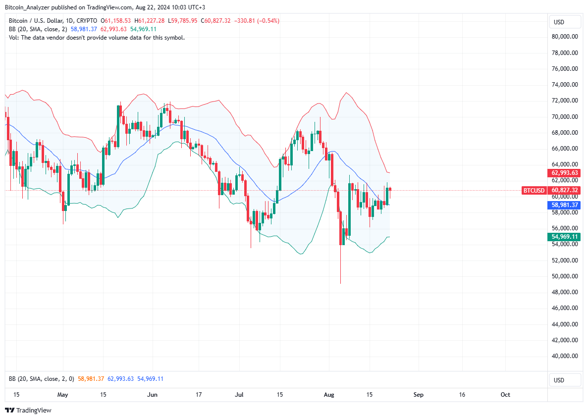Bitcoin Daily Chart for August 22