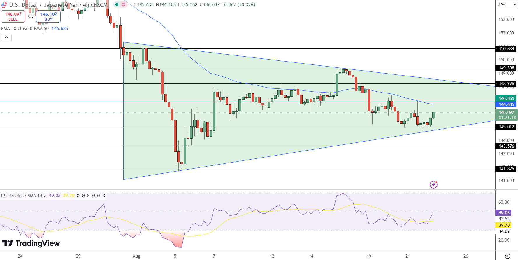 USD/JPY Price Chart - Source: Tradingview