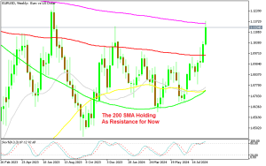 EUR/USD Weekly Chart
