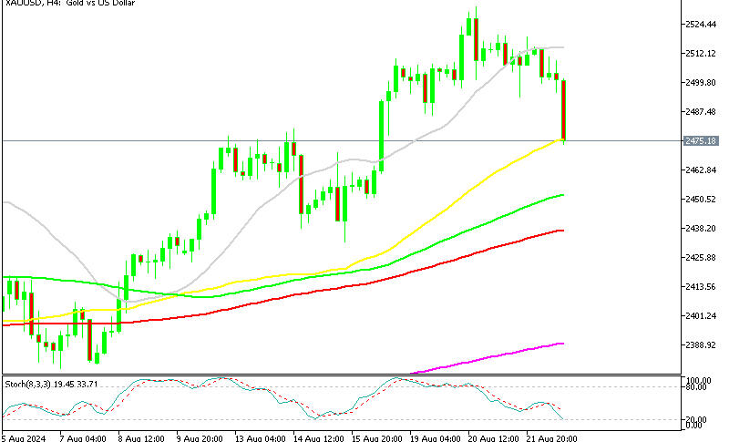 Gold XAU H4 Chart