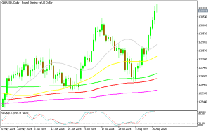 GBP/USD Daily Chart