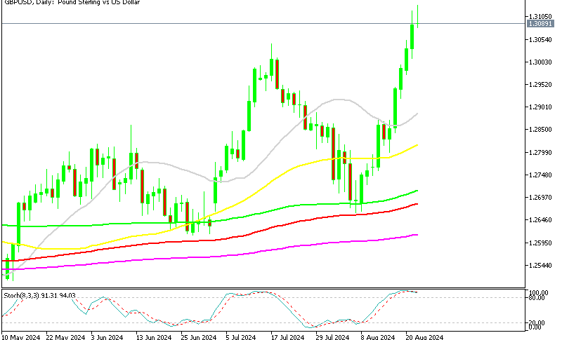 GBP/USD Daily Chart