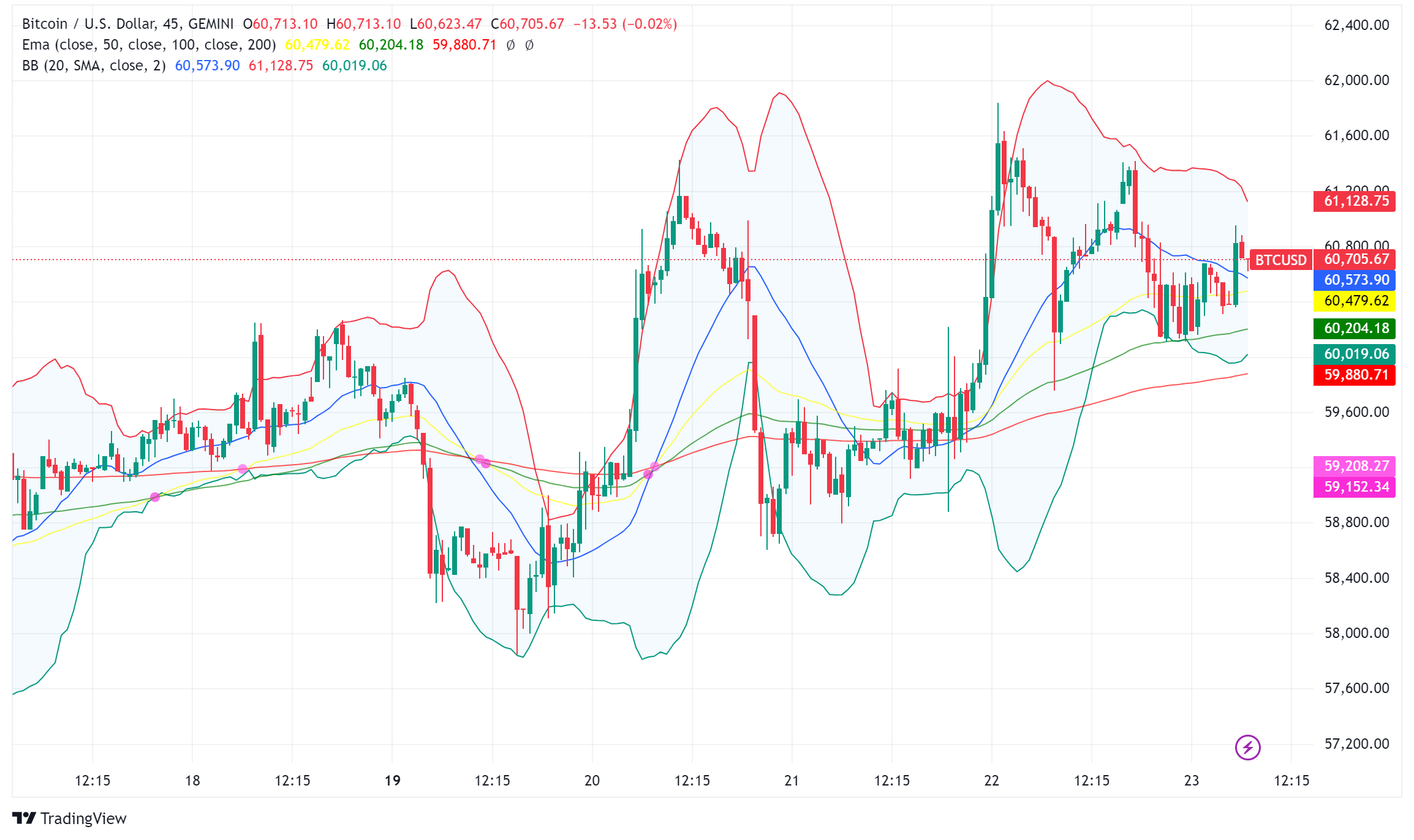Bitcoin (BTC) Holds $60,000 Support, Eyes Upside on Potential Fed Rate Cut