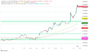 Grayscale Launches Avalanche Trust, AVAX Price Surges