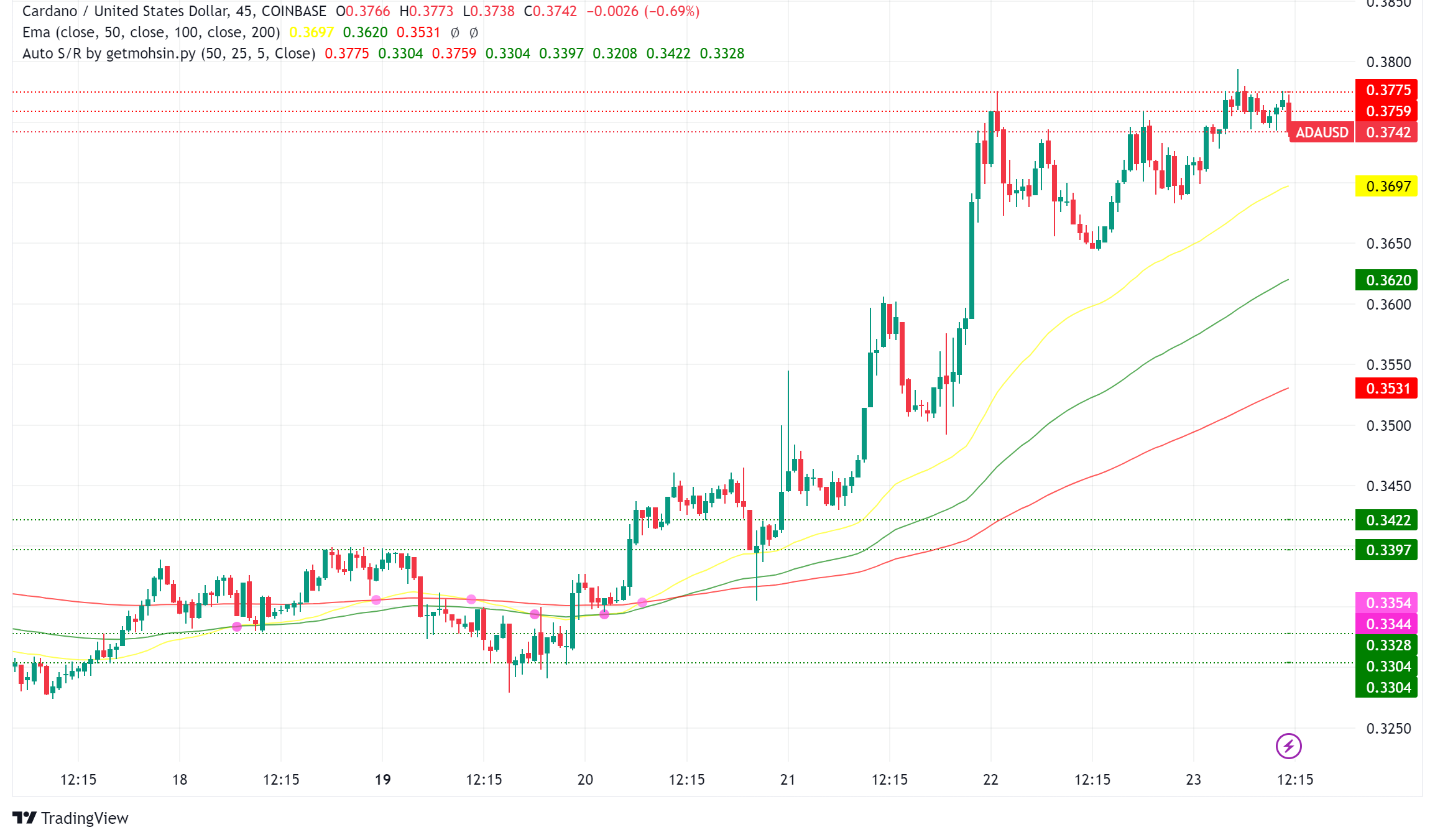 Cardano (ADA) Prepares for Chang Hard Fork, Price Poised for Potential Surge