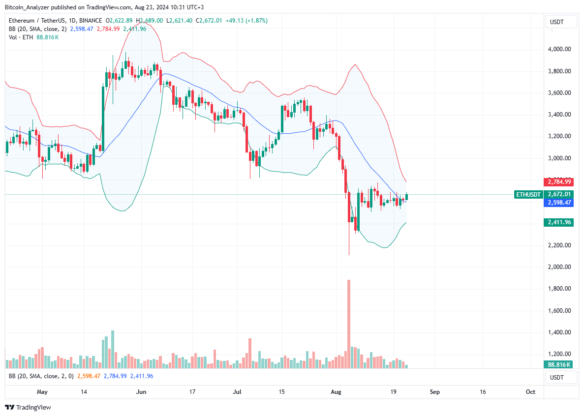 Ethereum Daily Chart for August 23
