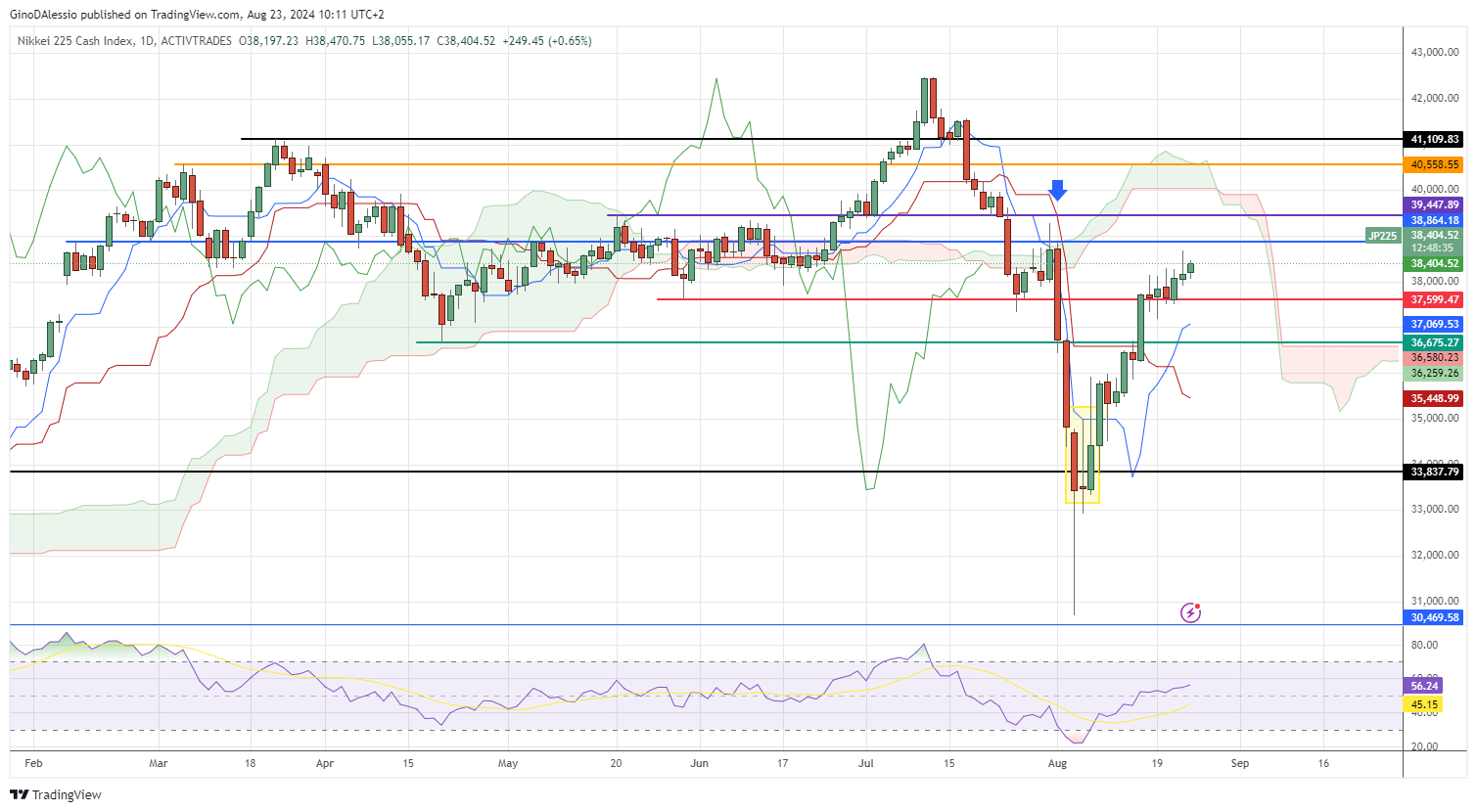 nikkei225 higher finds resistance at pre selloff level
