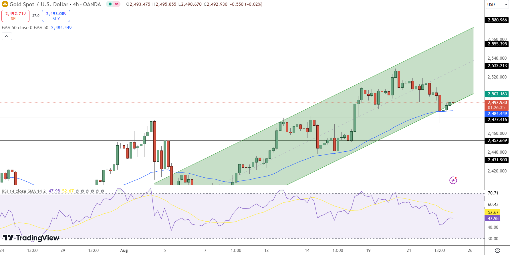 GOLD Price Chart - Source: Tradingview