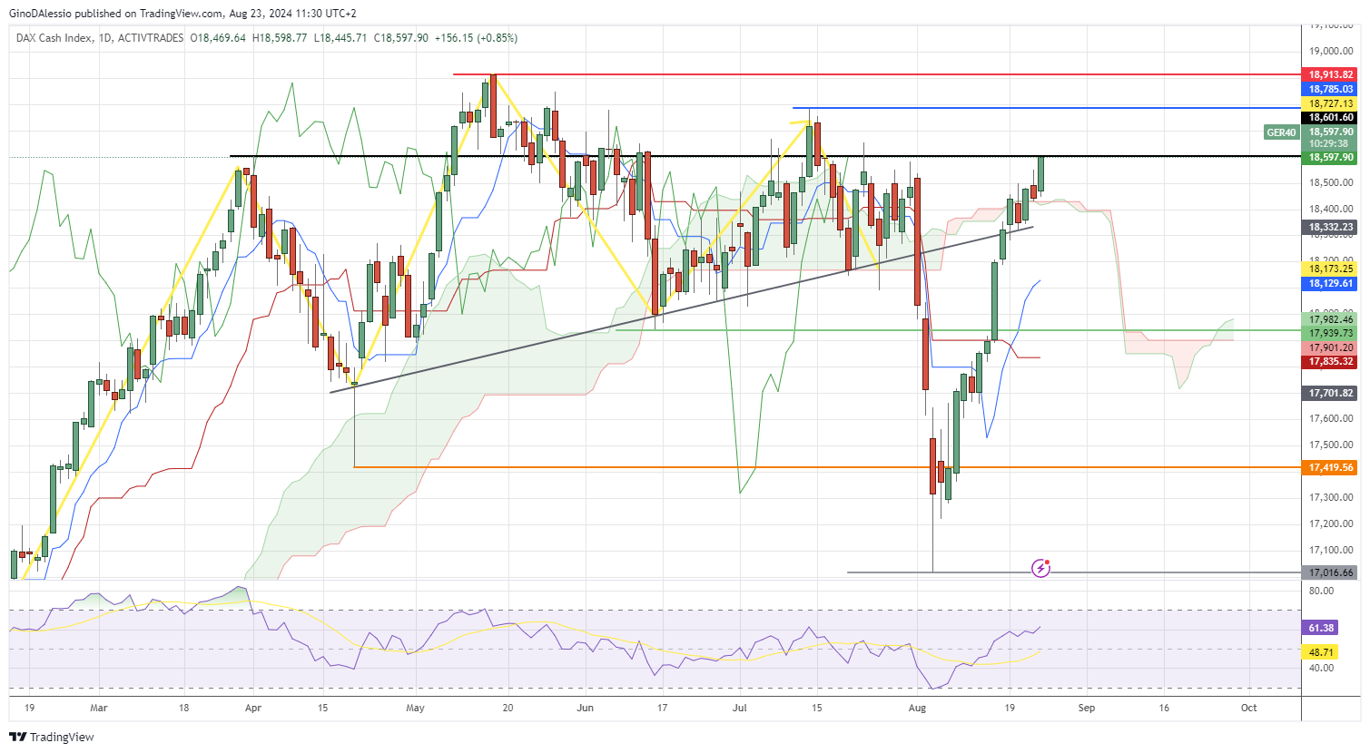 dax hits resistance level