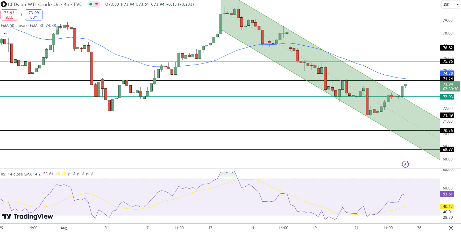 USOIL Price Chart - Source: Tradingview