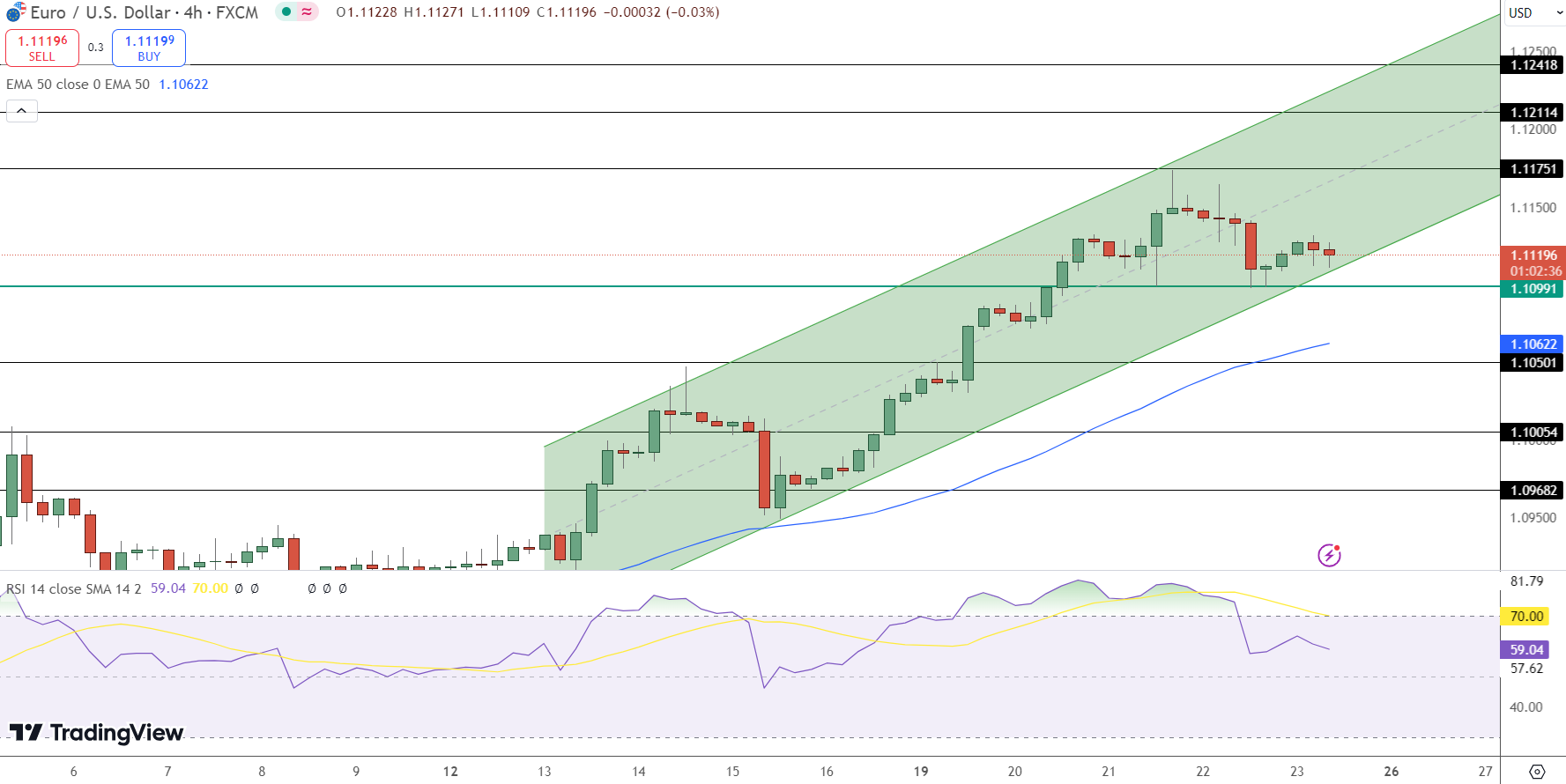 EUR/USD Price Chart - Source: Tradingview
