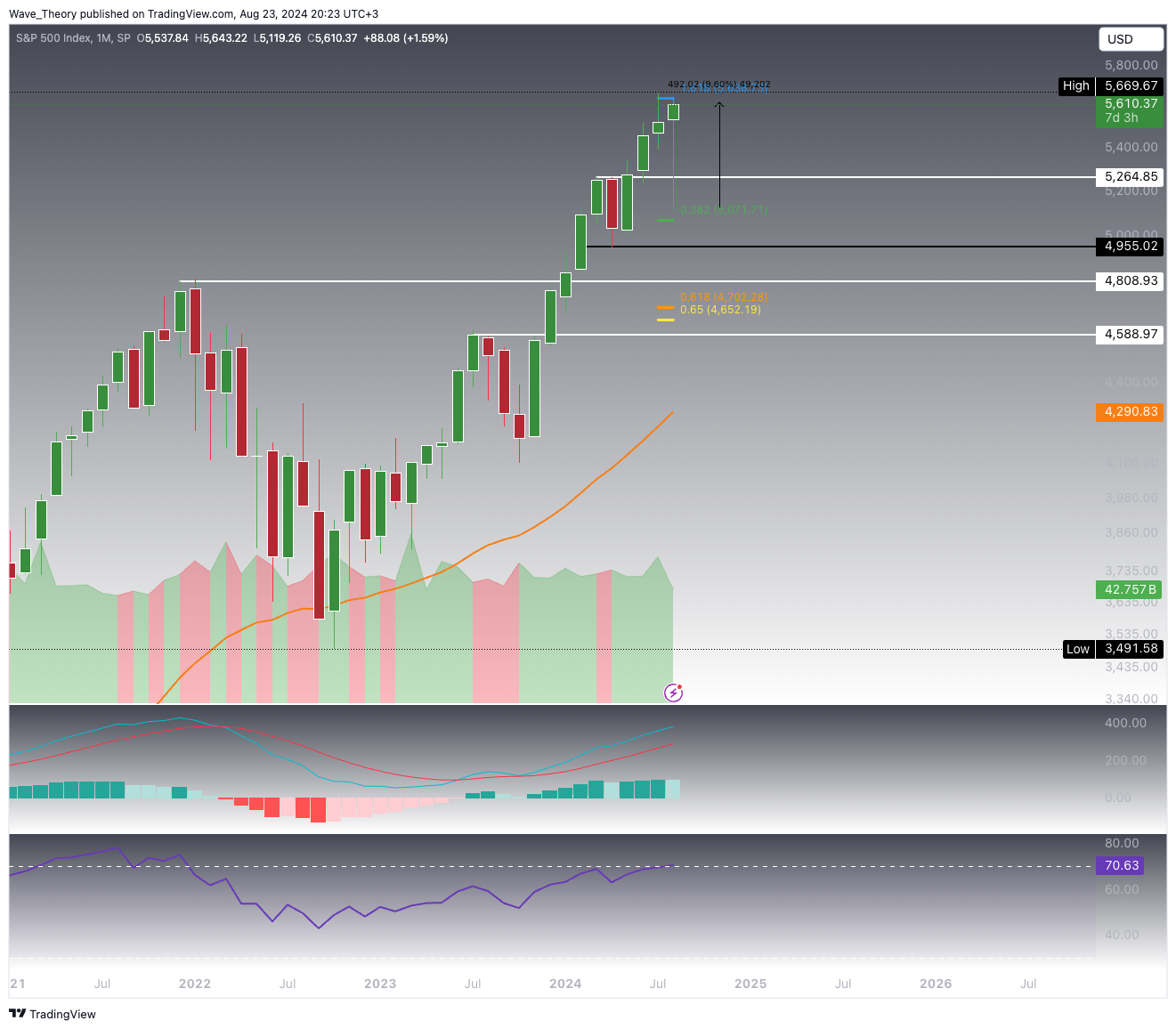 S&P500