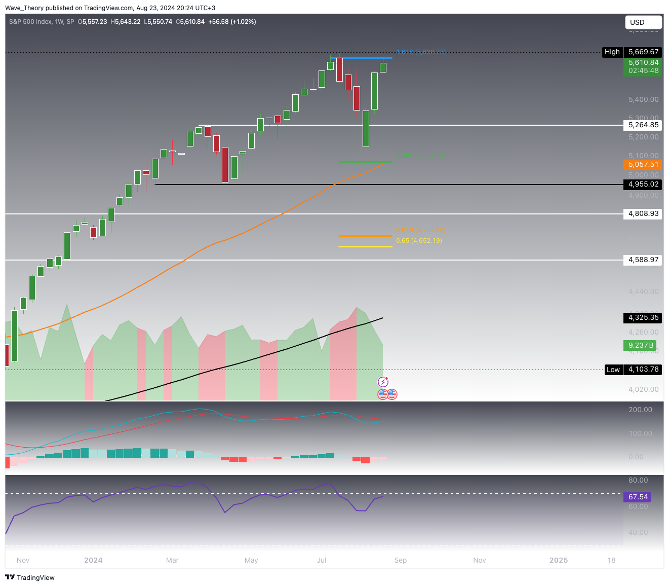 S&P500
