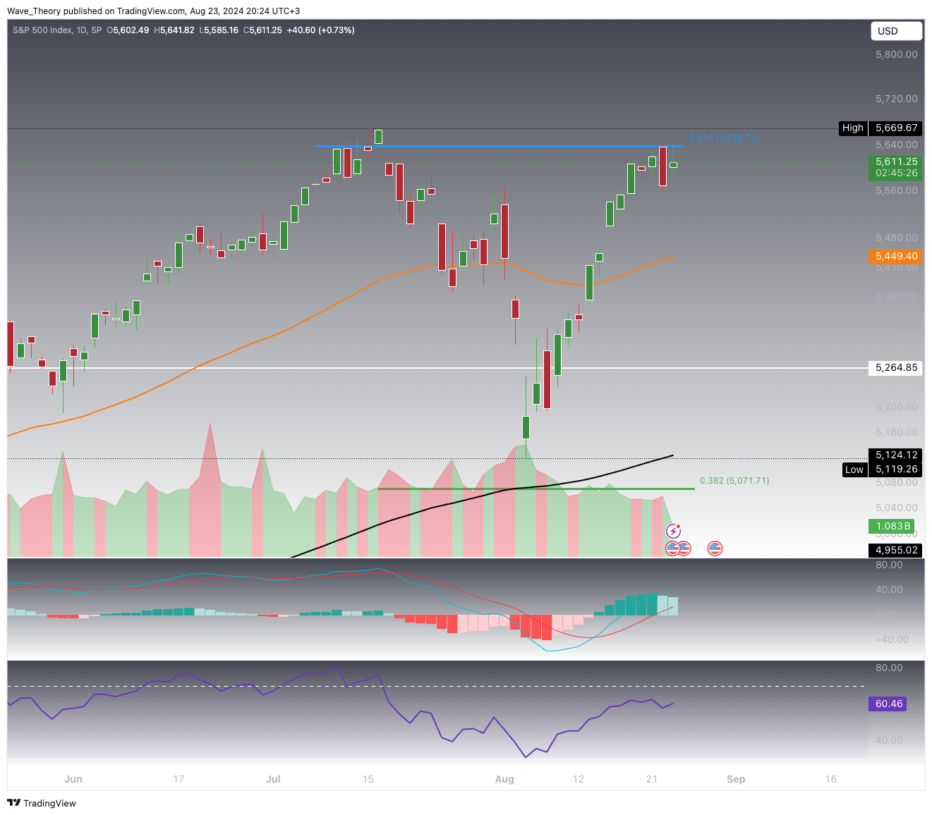 S&P500