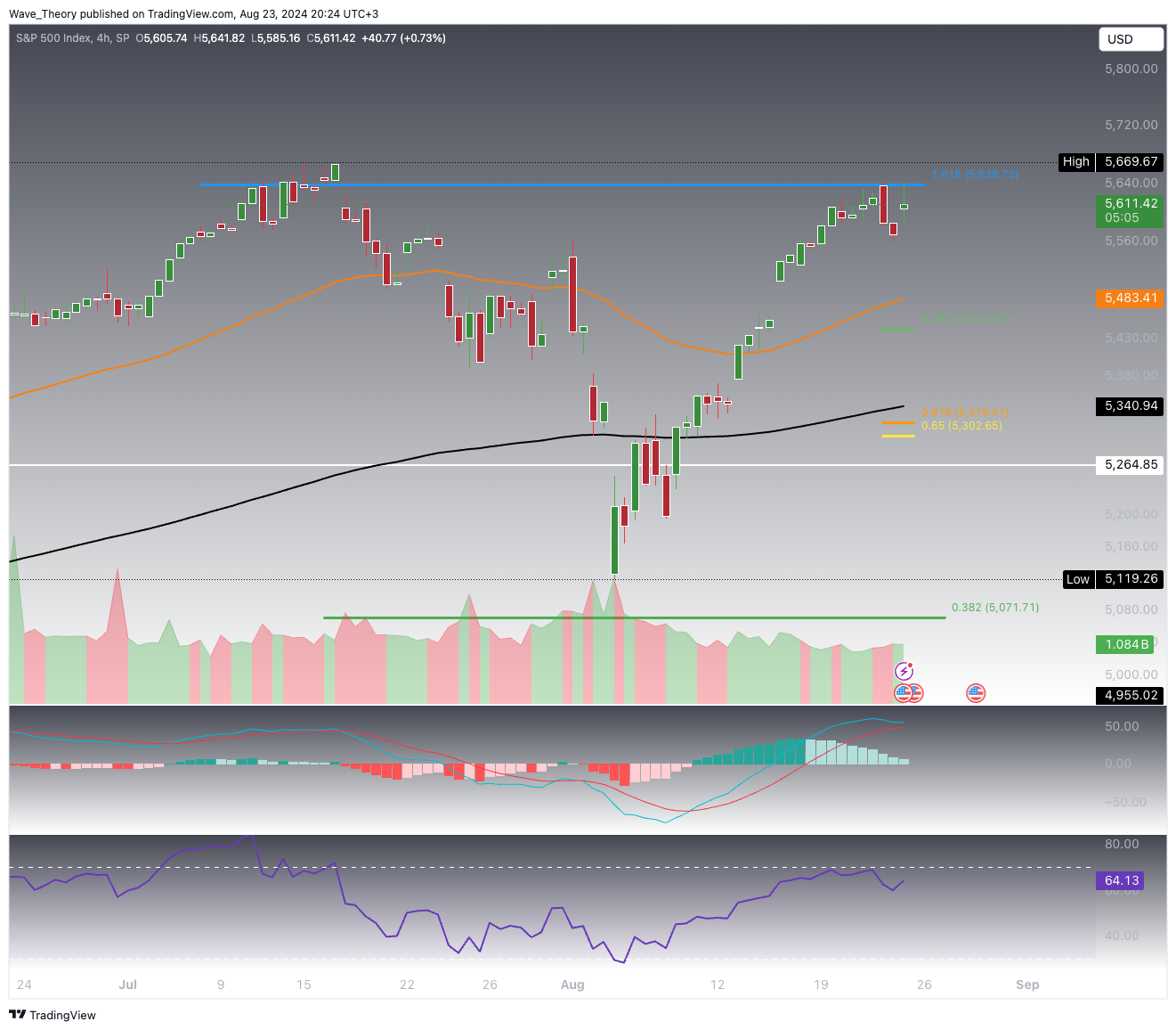 S&P500