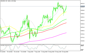 Gold Chart H4