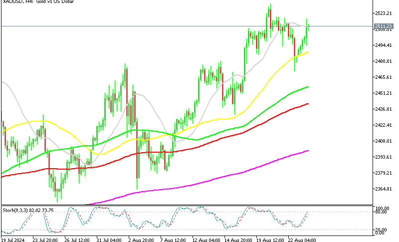 Gold Chart H4