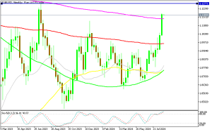 EUR/USD weekly chart