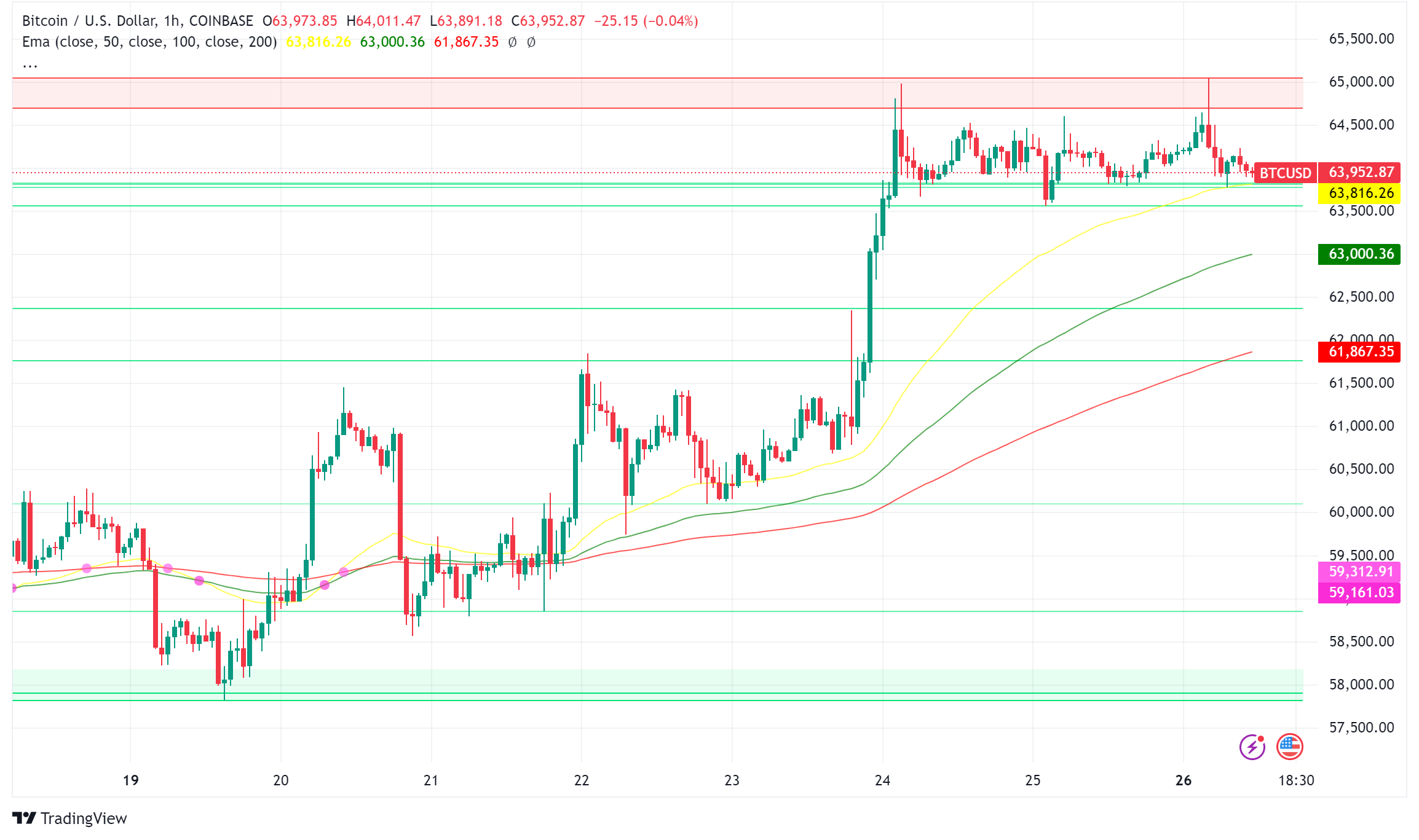 Bitcoin Back in the Game? Bulls Eye $68,000 as Price Nears Resistance