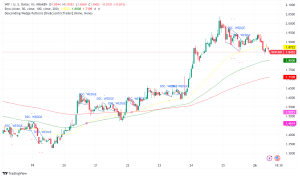 Dogwifhat Soars as Whale Makes Big Splash, Price Poised for Breakout