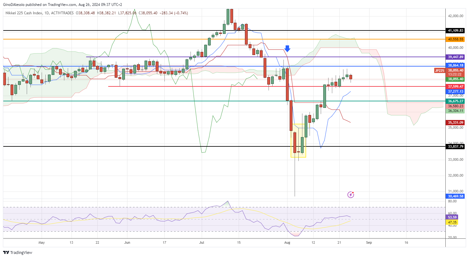 nikkei225 lower from major resistance level