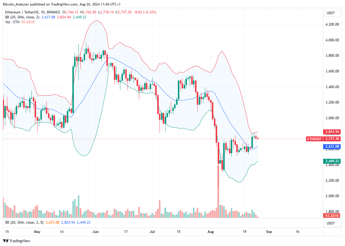 Ethereum Daily Chart for August 26