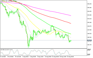 USD/JPY H4 Chart