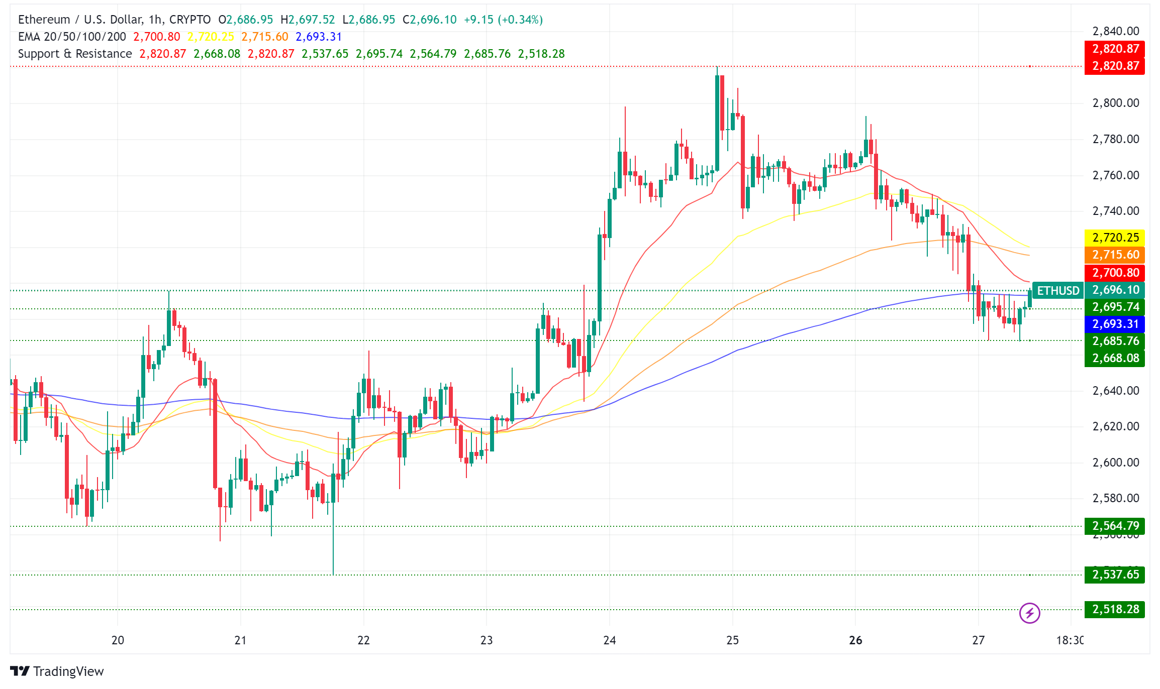 Ethereum Gas Fees Plummet, Supply Shock on Horizon: Bullish Signs for ETH?