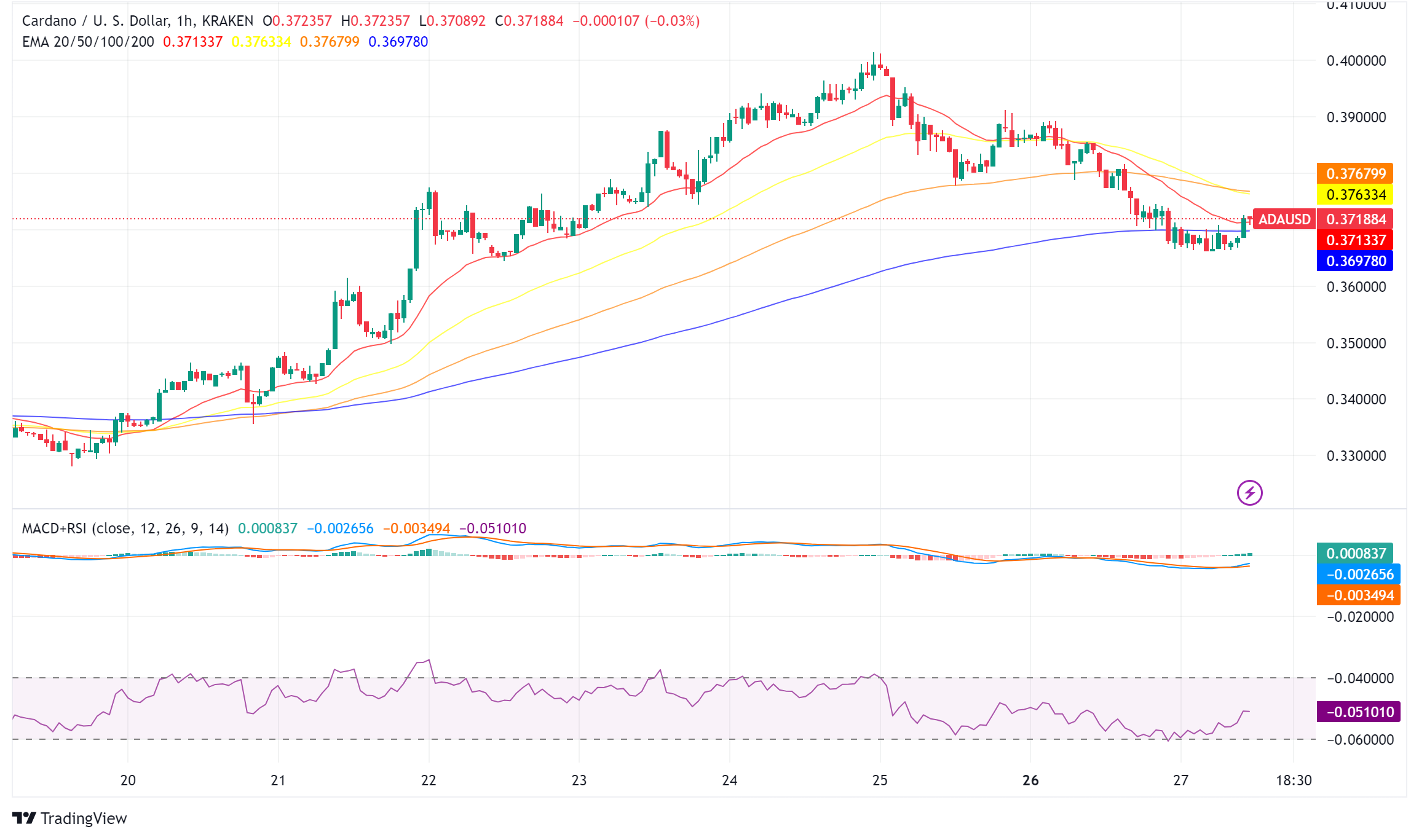Cardano (ADA) Faces Perfect Storm: Leaked Proposal, Short Sellers, and  Delayed Upgrade - Forex News by FX Leaders
