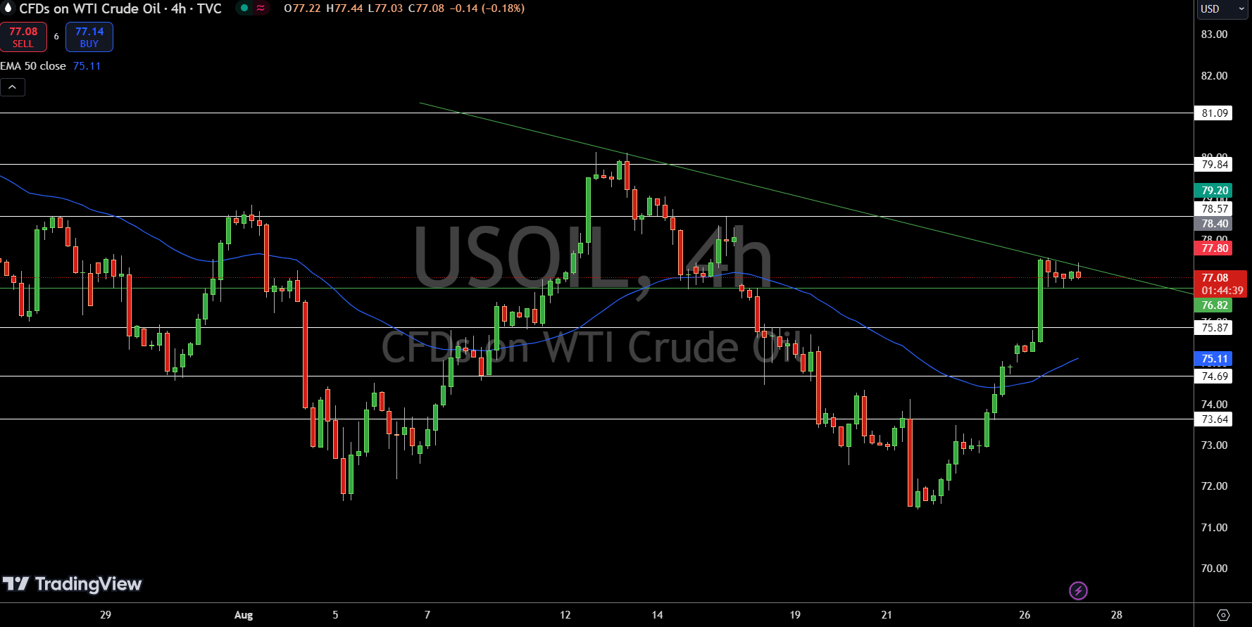 US OIL Price Chart - Source: Tradingview
